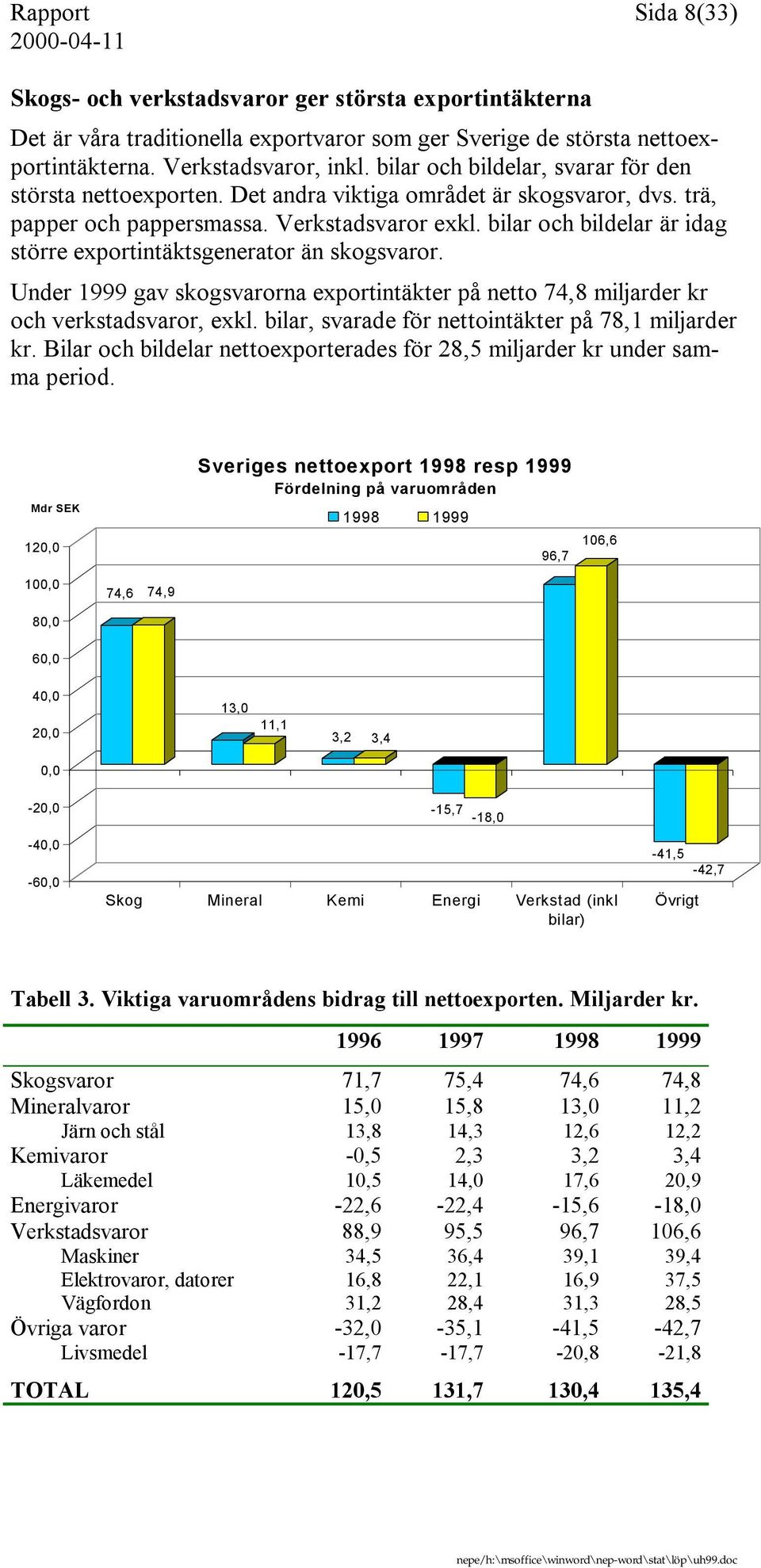 bilar och bildelar är idag större exportintäktsgenerator än skogsvaror. Under 1999 gav skogsvarorna exportintäkter på netto 74,8 miljarder kr och verkstadsvaror, exkl.