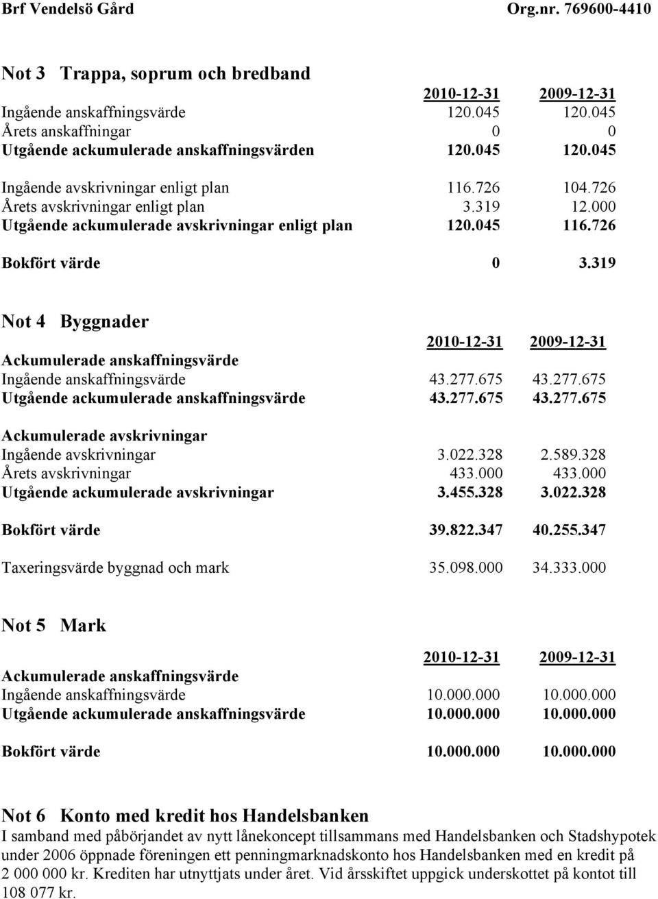 000 Utgående ackumulerade avskrivningar enligt plan 120.045 116.726 Bokfört värde 0 3.319 Not 4 Byggnader 2010-12-31 2009-12-31 Ackumulerade anskaffningsvärde Ingående anskaffningsvärde 43.277.675 43.