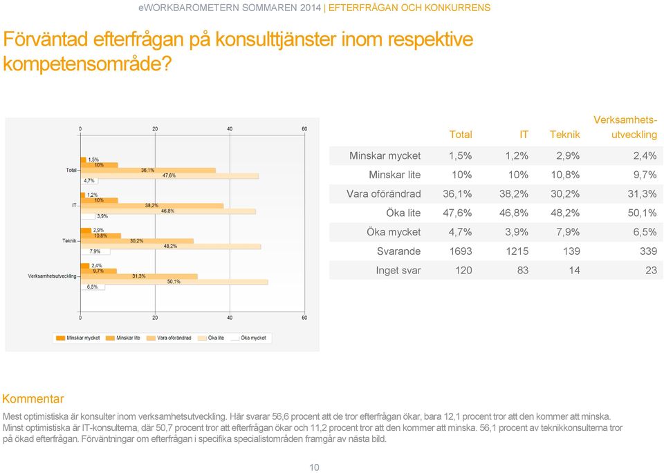 7,9% 6,5% Svarande 1693 1215 139 339 Inget svar 120 83 14 23 Kommentar Mest optimistiska är konsulter inom verksamhetsutveckling.