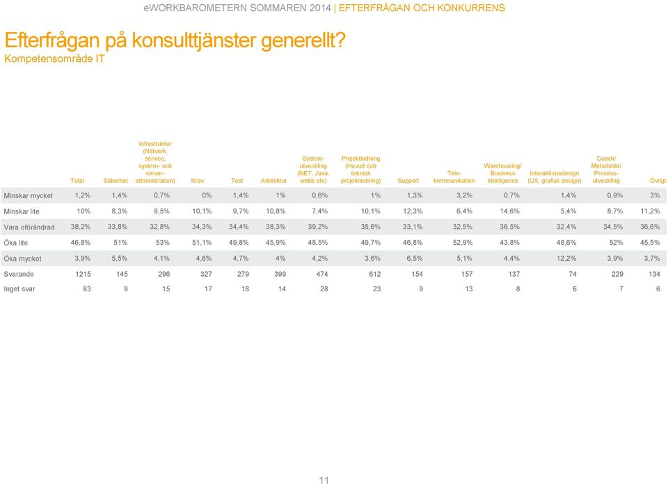 projektledning) Support Telekommunikation Warehousing/ Business Intelligence Interaktionsdesign (UX, grafisk design) Coach/ Metodstöd/ Processutveckling Övrigt Minskar mycket 1,2% 1,4% 0,7% 0% 1,4%