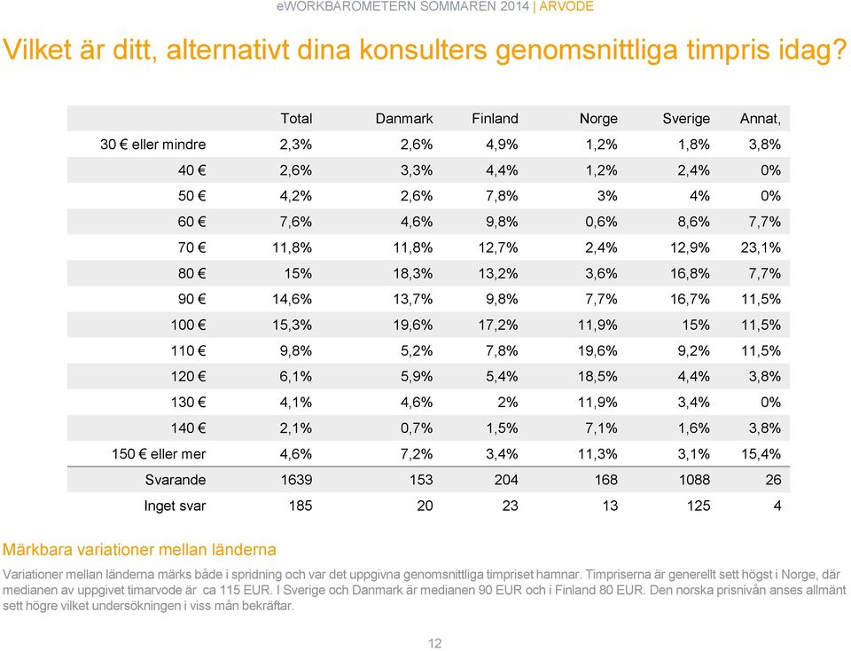 12,7% 2,4% 12,9% 23,1% 80 15% 18,3% 13,2% 3,6% 16,8% 7,7% 90 14,6% 13,7% 9,8% 7,7% 16,7% 11,5% 100 15,3% 19,6% 17,2% 11,9% 15% 11,5% 110 9,8% 5,2% 7,8% 19,6% 9,2% 11,5% 120 6,1% 5,9% 5,4% 18,5% 4,4%