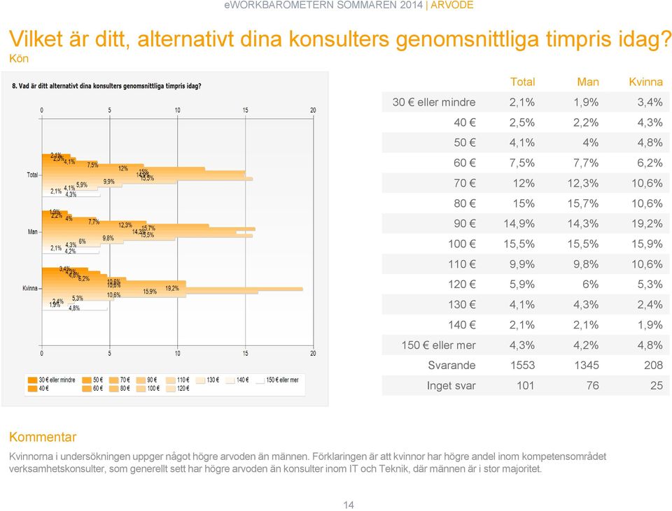 Kvinna 13,7% 6,8% 4,8% 2,4% 2,4% 2,4% 500 eller mindre 600 700 800 900 1000 1100 1200 1300 1400 1500 eller mer Total Man Kvinna 30 eller mindre 2,1% 1,9% 3,4% 40 2,5% 2,2% 4,3% 50 4,1% 4% 4,8% 60