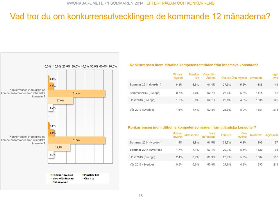 0,8% Minskar mycket Minskar lite Vara oför- Ändrad Öka lite Öka mycket Svarande Inget svar Konkurrensen inom ditt/dina kompetensområden från inhemska konsulter?