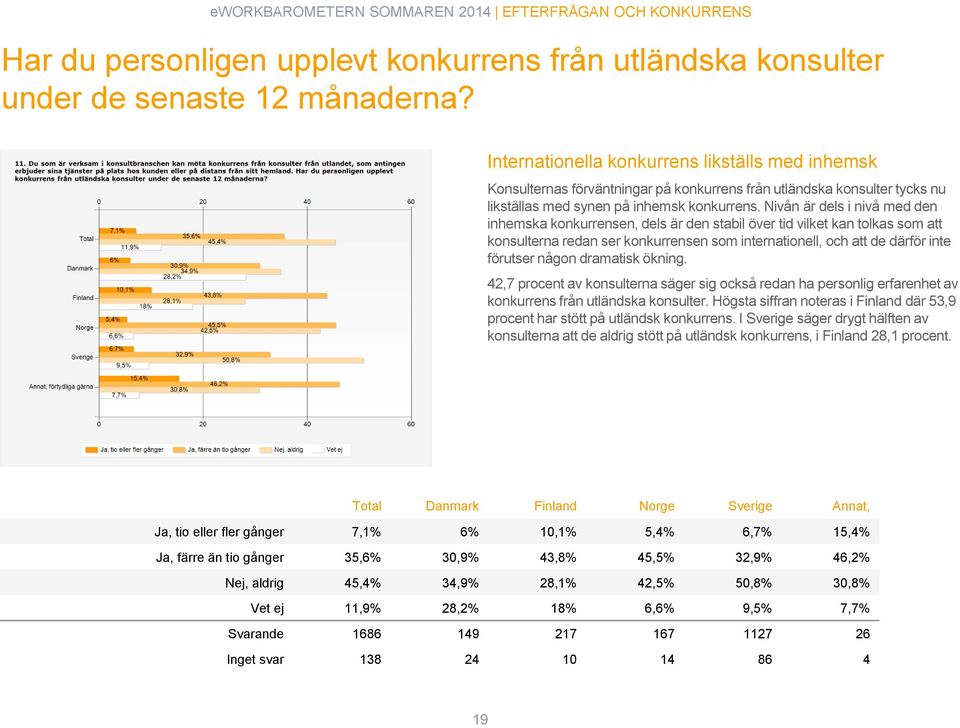 Nivån är dels i nivå med den inhemska konkurrensen, dels är den stabil över tid vilket kan tolkas som att konsulterna redan ser konkurrensen som internationell, och att de därför inte förutser någon