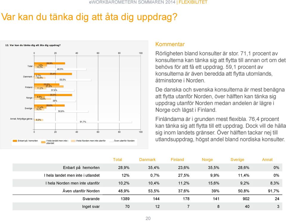 De danska och svenska konsulterna är mest benägna att flytta utanför Norden, över hälften kan tänka sig uppdrag utanför Norden medan andelen är lägre i Norge och lägst i Finland.