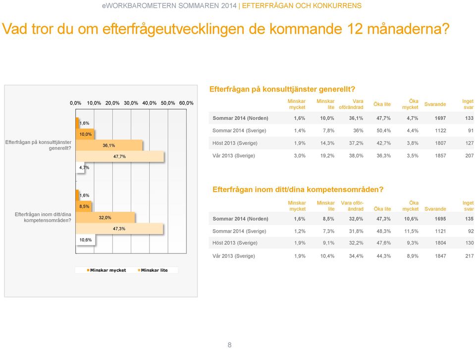 1,6% 10,0% 36,1% 47,7% Sommar 2014 (Norden) 1,6% 10,0% 36,1% 47,7% 4,7% 1697 133 Sommar 2014 (Sverige) 1,4% 7,8% 36% 50,4% 4,4% 1122 91 Höst 2013 (Sverige) 1,9% 14,3% 37,2% 42,7% 3,8% 1807 127 Vår