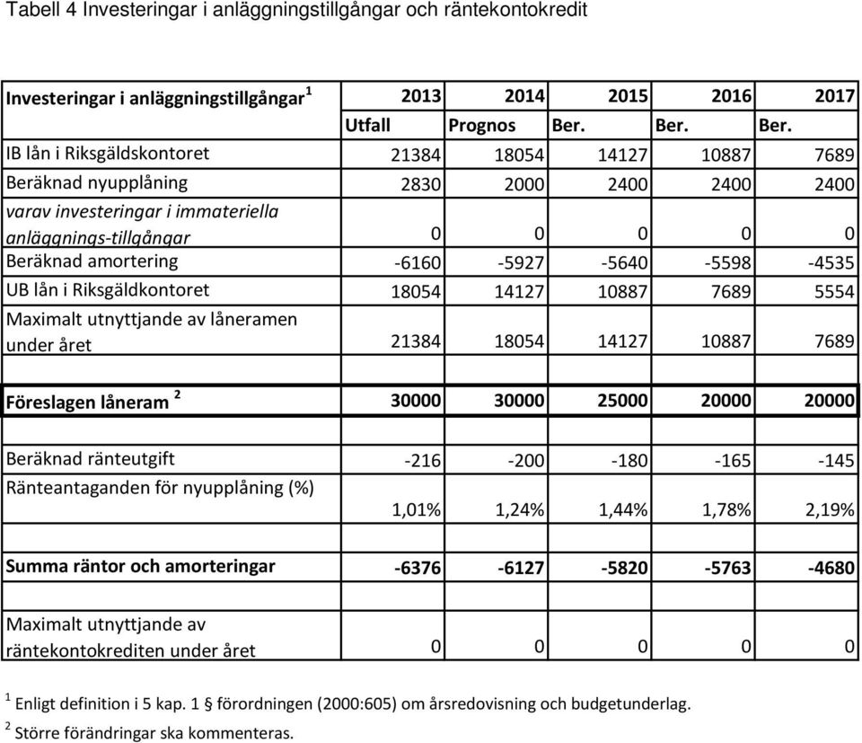 IB lån i Riksgäldskontoret 21384 18054 14127 10887 7689 Beräknad nyupplåning 2830 2000 2400 2400 2400 varav investeringar i immateriella anläggnings-tillgångar 0 0 0 0 0 Beräknad amortering