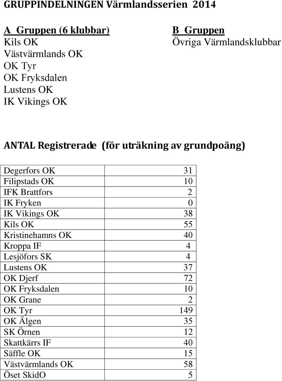 10 IFK Brattfors 2 IK Fryken 0 IK Vikings OK 38 Kils OK 55 Kristinehamns OK 40 Kroppa IF 4 Lesjöfors SK 4 Lustens OK 37 OK