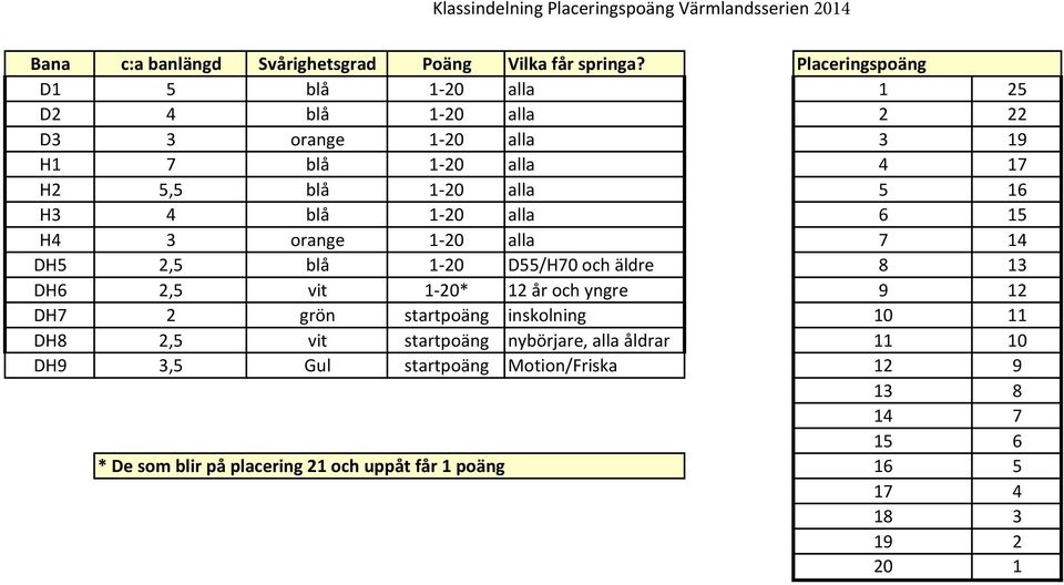 1-20 alla 6 15 H4 3 orange 1-20 alla 7 14 DH5 2,5 blå 1-20 D55/H70 och äldre 8 13 DH6 2,5 vit 1-20* 12 år och yngre 9 12 DH7 2 grön startpoäng