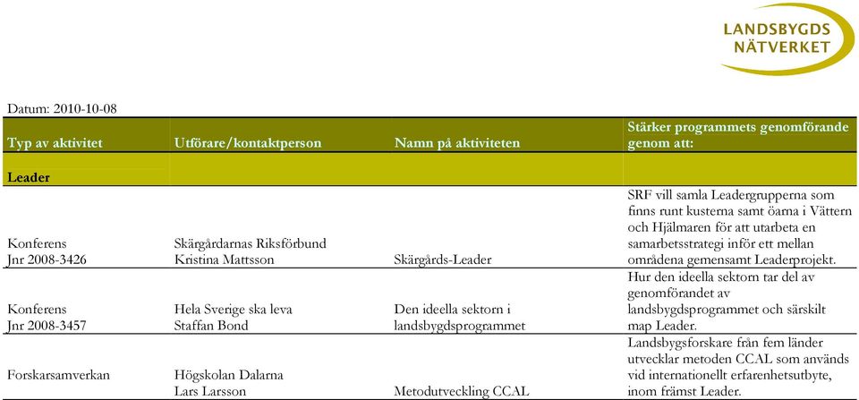 Leadergrupperna som finns runt kusterna samt öarna i Vättern och Hjälmaren för att utarbeta en samarbetsstrategi inför ett mellan områdena gemensamt Leaderprojekt.