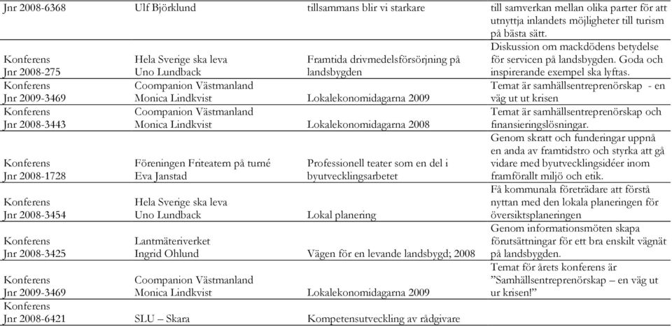 Lokalekonomidagarna 2009 Coompanion Västmanland Monica Lindkvist Lokalekonomidagarna 2008 Föreningen Friteatern på turné Eva Janstad Uno Lundback Professionell teater som en del i