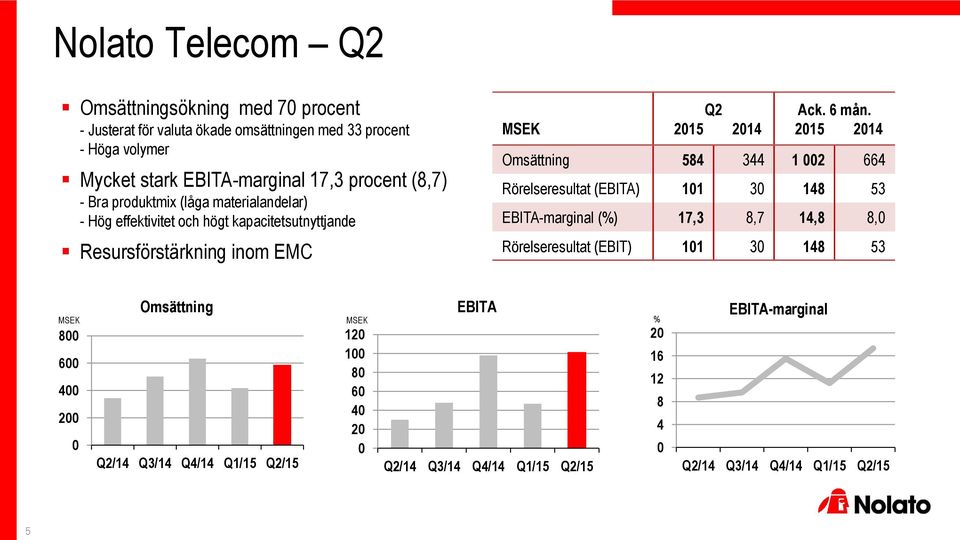 Resursförstärkning inom EMC MSEK Q2 215 214 Ack. 6 mån.