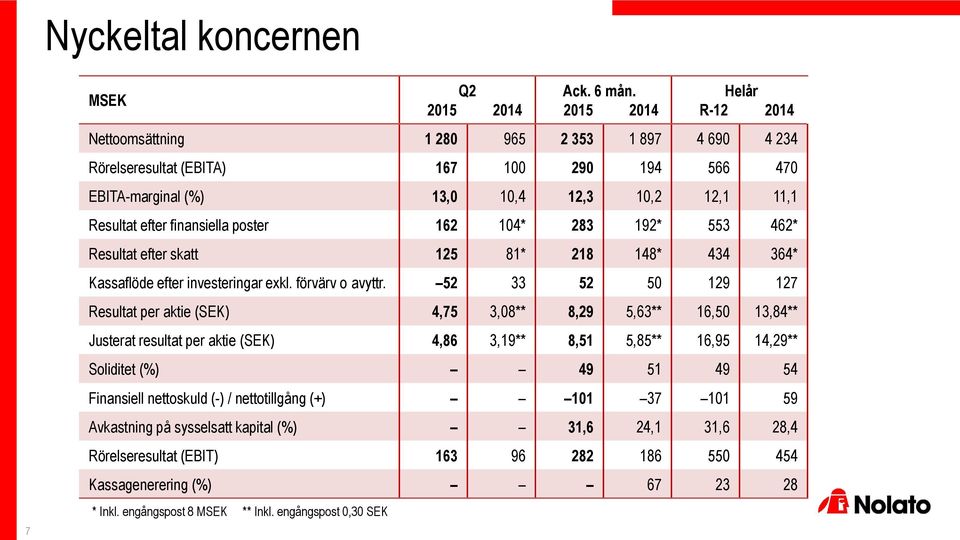 14* 283 192* 553 462* Resultat efter skatt 125 81* 218 148* 434 364* Kassaflöde efter investeringar exkl. förvärv o avyttr.