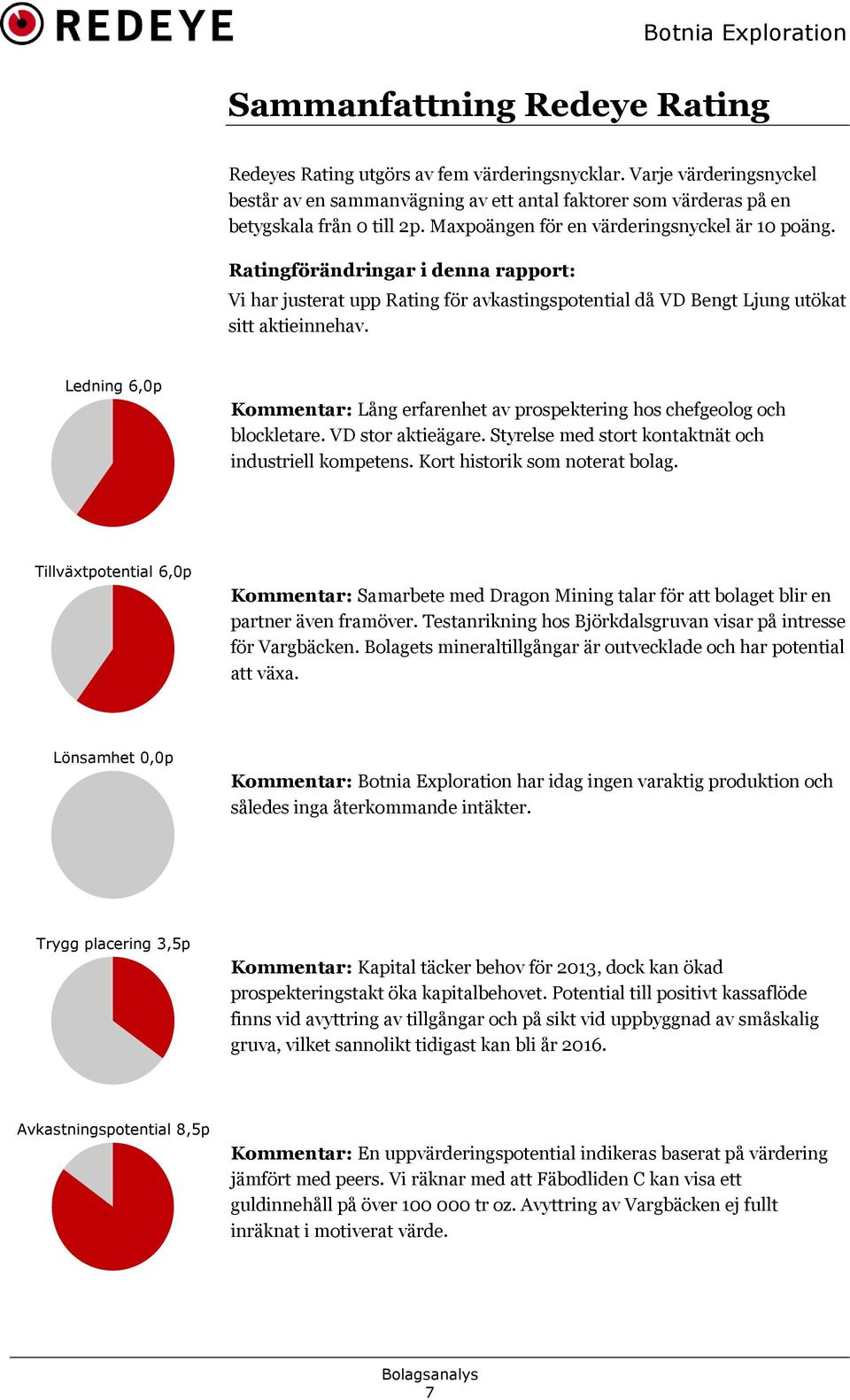 Ledning 6,0p Kommentar: Lång erfarenhet av prospektering hos chefgeolog och blockletare. VD stor aktieägare. Styrelse med stort kontaktnät och industriell kompetens. Kort historik som noterat bolag.