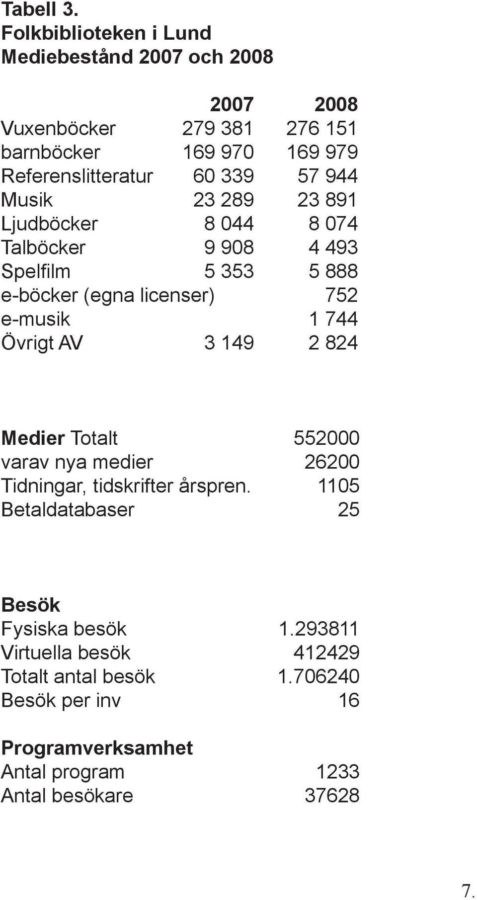 57 944 Musik 23 289 23 891 Ljudböcker 8 044 8 074 Talböcker 9 908 4 493 Spelfilm 5 353 5 888 e-böcker (egna licenser) 752 e-musik 1 744