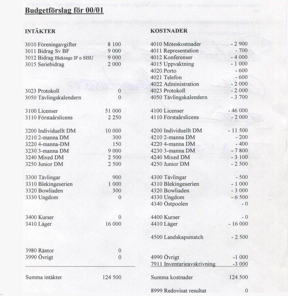 4050 Tävlingskalendern - 3 700 3100 Licenser 51 000 4100 Licenser - 46 000 3110 Förstaårslicens 2 250 4110 Förstaårslicens - 2 000 3200 Individuellt DM 10 000 4200 Individuellt DM - 11 500 3210