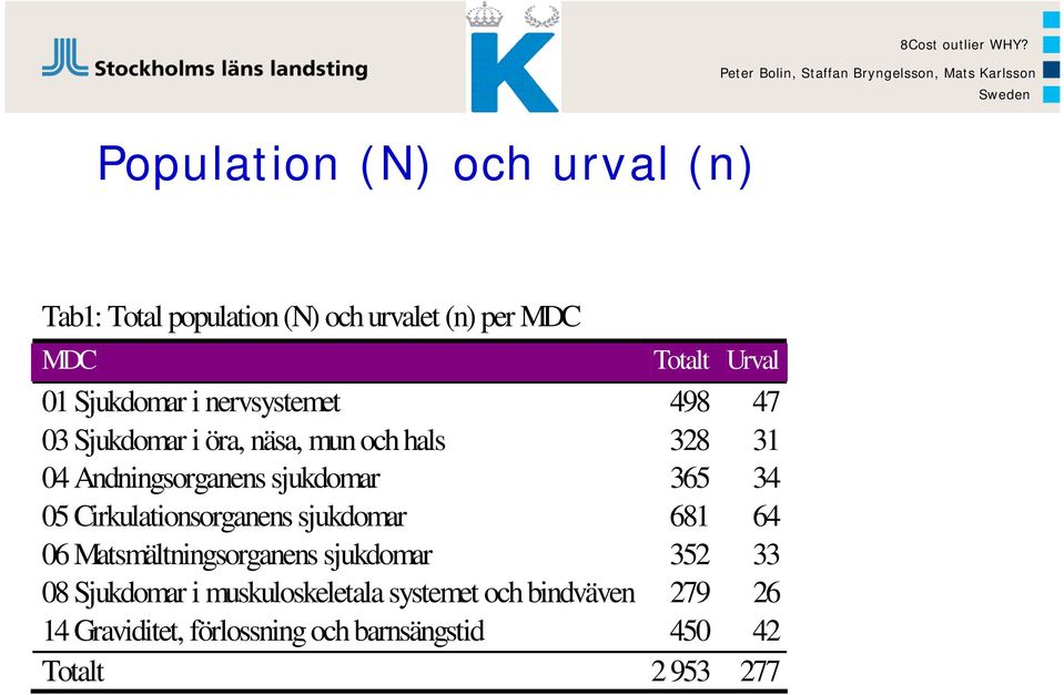 nervsystemet 498 47 03 Sjukdomar i öra, näsa, mun och hals 328 31 04 Andningsorganens sjukdomar 365 34 05