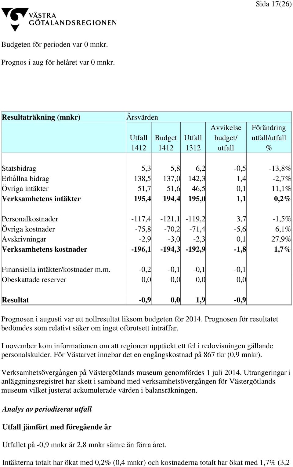 Övriga intäkter 51,7 51,6 46,5 0,1 11,1% Verksamhetens intäkter 195,4 194,4 195,0 1,1 0,2% Personalkostnader -117,4-121,1-119,2 3,7-1,5% Övriga kostnader -75,8-70,2-71,4-5,6 6,1% Avskrivningar