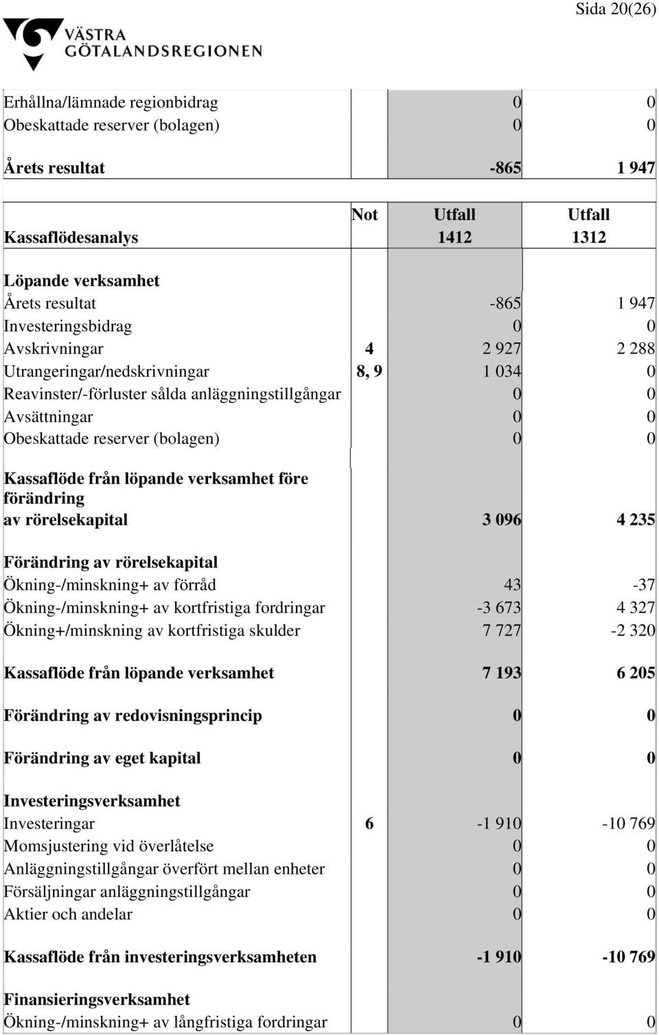 Kassaflöde från löpande verksamhet före förändring av rörelsekapital 3 096 4 235 Förändring av rörelsekapital Ökning-/minskning+ av förråd 43-37 Ökning-/minskning+ av kortfristiga fordringar -3 673 4