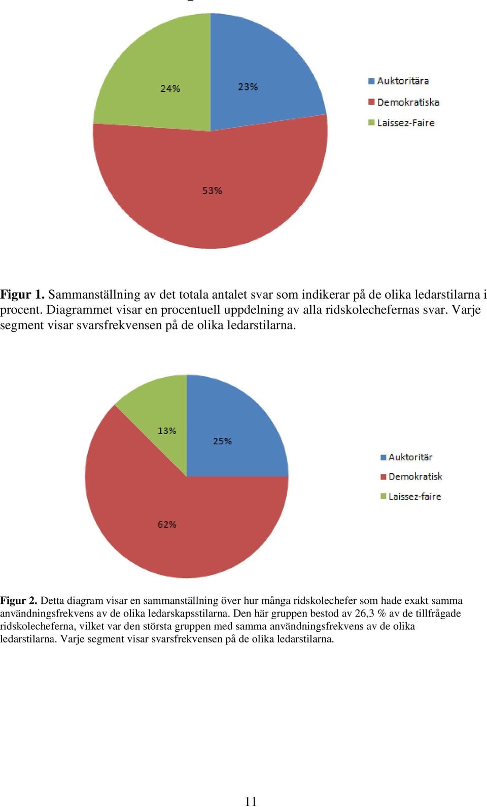 Detta diagram visar en sammanställning över hur många ridskolechefer som hade exakt samma användningsfrekvens av de olika ledarskapsstilarna.