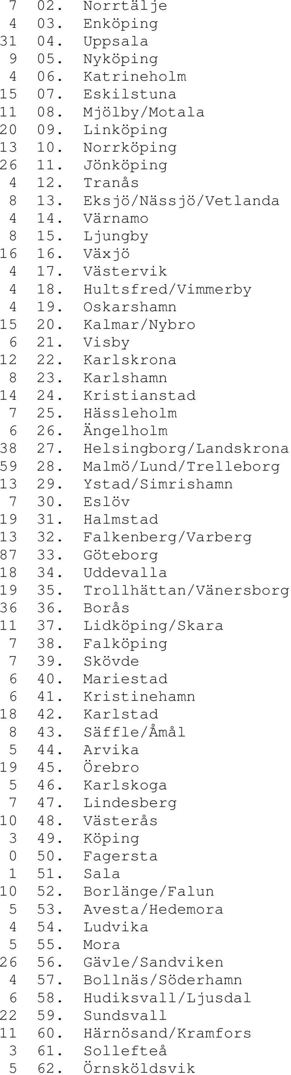 Kristianstad 7 25. Hässleholm 6 26. Ängelholm 38 27. Helsingborg/Landskrona 59 28. Malmö/Lund/Trelleborg 13 29. Ystad/Simrishamn 7 30. Eslöv 19 31. Halmstad 13 32. Falkenberg/Varberg 87 33.