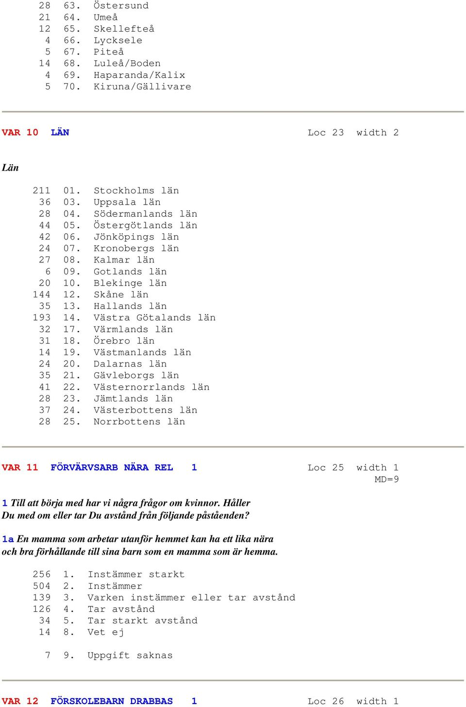 Hallands län 193 14. Västra Götalands län 32 17. Värmlands län 31 18. Örebro län 14 19. Västmanlands län 24 20. Dalarnas län 35 21. Gävleborgs län 41 22. Västernorrlands län 28 23.