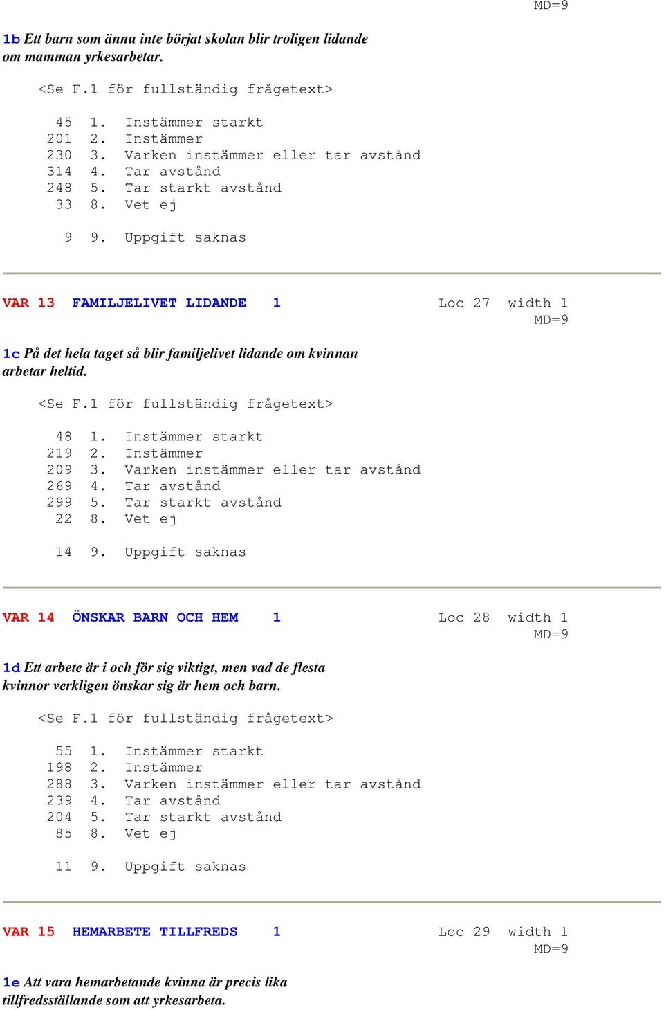 Uppgift saknas VAR 13 FAMILJELIVET LIDANDE 1 Loc 27 width 1 1c På det hela taget så blir familjelivet lidande om kvinnan arbetar heltid. <Se F.1 för fullständig frågetext> 48 1.