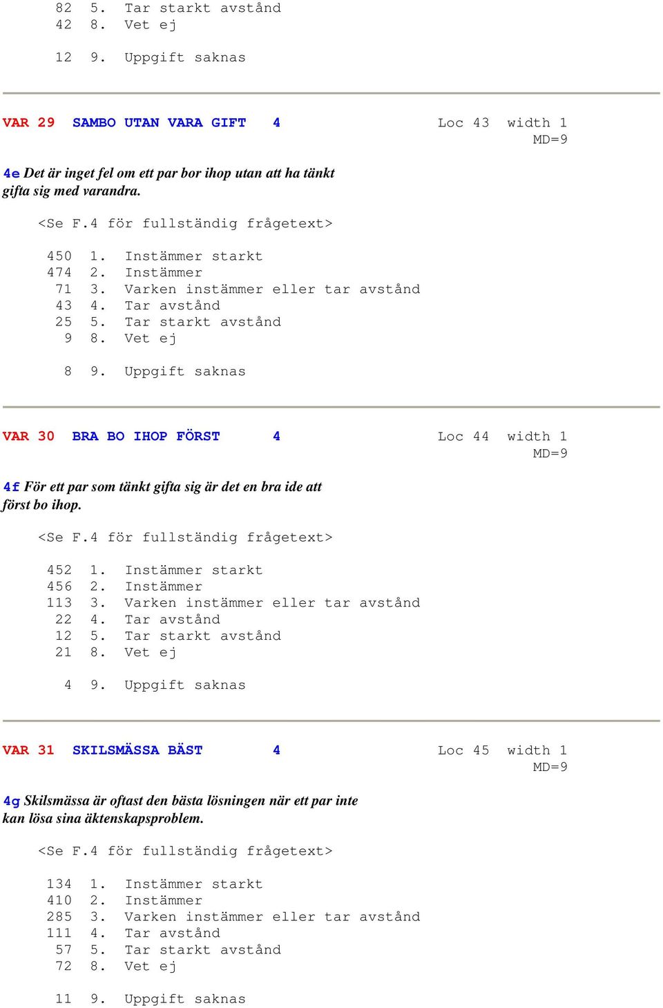 Uppgift saknas VAR 30 BRA BO IHOP FÖRST 4 Loc 44 width 1 4f För ett par som tänkt gifta sig är det en bra ide att först bo ihop. <Se F.4 för fullständig frågetext> 452 1. Instämmer starkt 456 2.