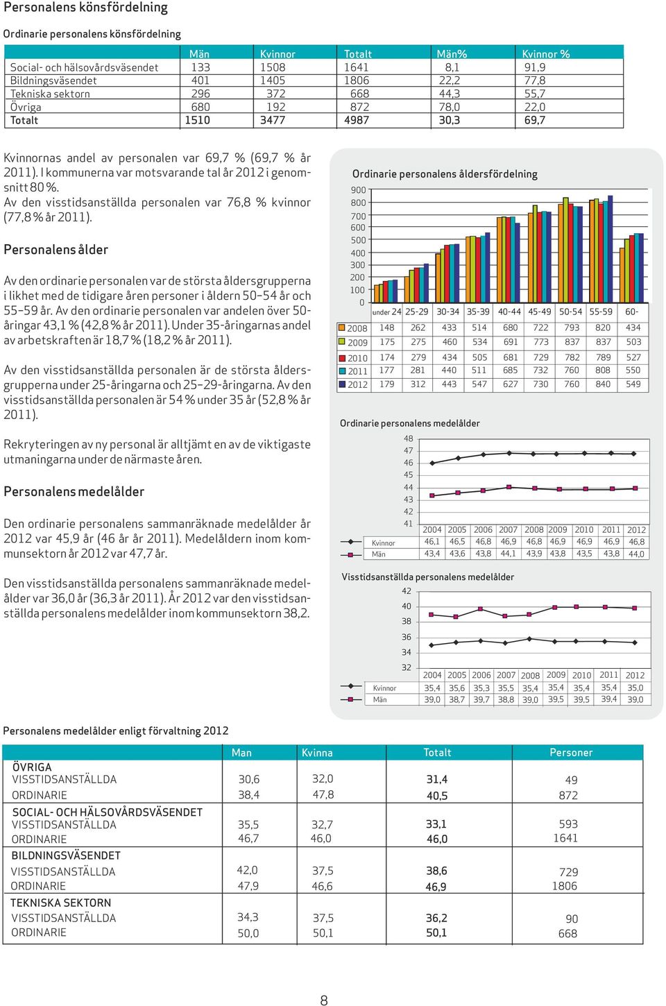 I kommunerna var motsvarande tal år 2012 i genomsnitt 80 %. Av den visstidsanställda personalen var 76,8 % kvinnor (77,8 % år 2011).