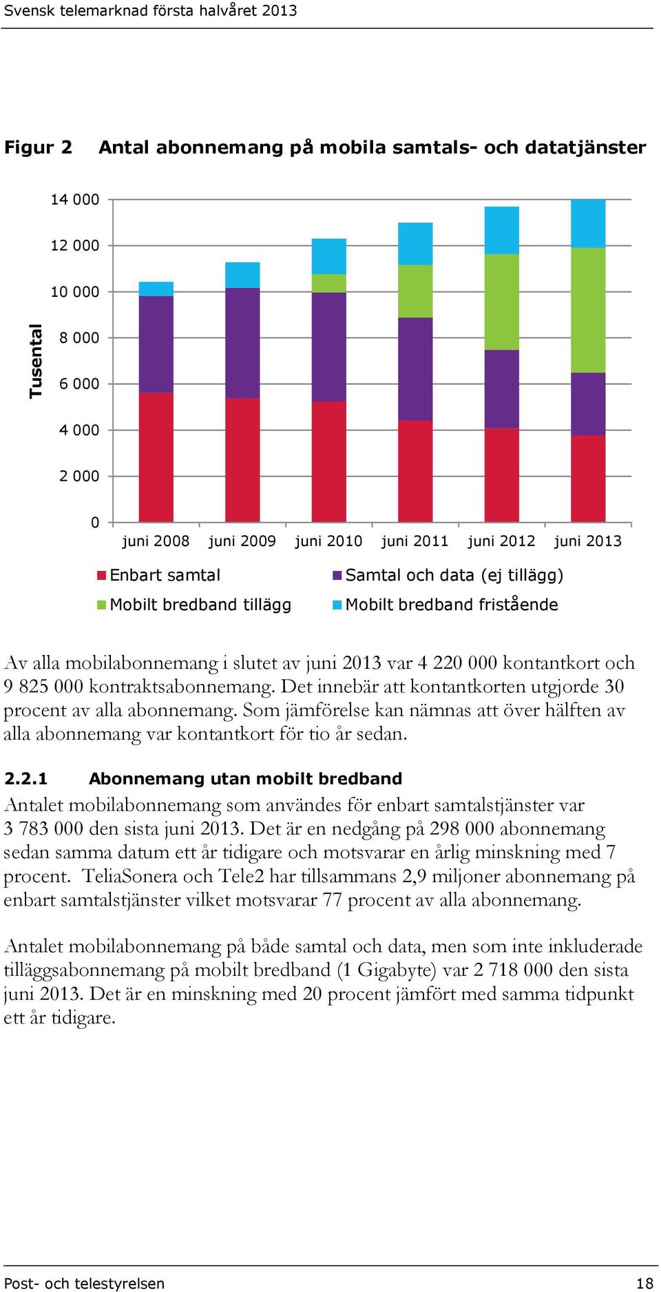 Det innebär att kontantkorten utgjorde 30 procent av alla abonnemang. Som jämförelse kan nämnas att över hälften av alla abonnemang var kontantkort för tio år sedan. 2.