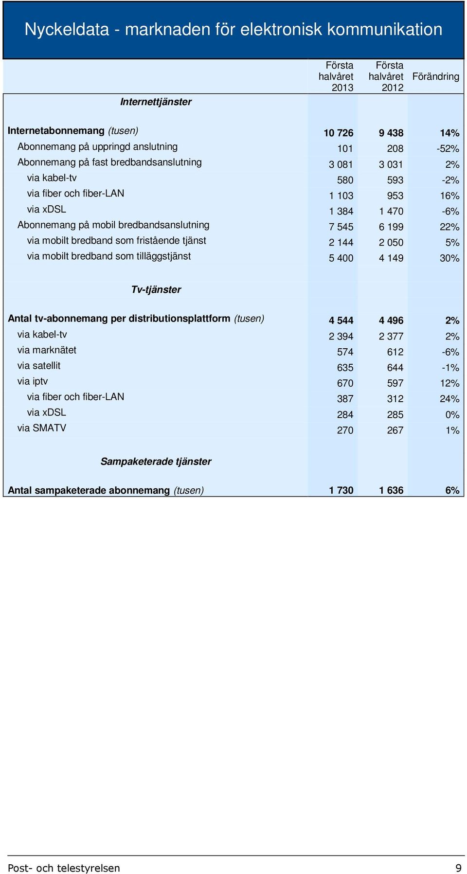 bredbandsanslutning 7 545 6 199 22% via mobilt bredband som fristående tjänst 2 144 2 050 5% via mobilt bredband som tilläggstjänst 5 400 4 149 30% Tv-tjänster Antal tv-abonnemang per