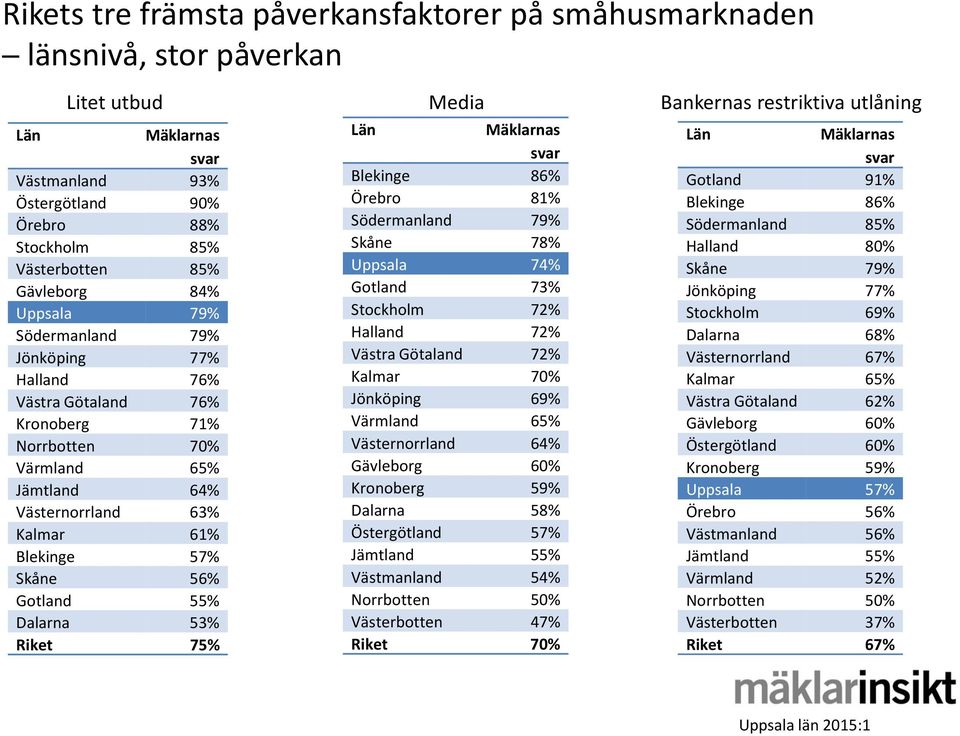 56% Gotland 55% Dalarna 53% Riket 75% Blekinge 86% Örebro 81% Södermanland 79% Skåne 78% Uppsala 74% Gotland 73% Stockholm 72% Halland 72% Västra Götaland 72% Kalmar 70% Jönköping 69% Värmland 65%