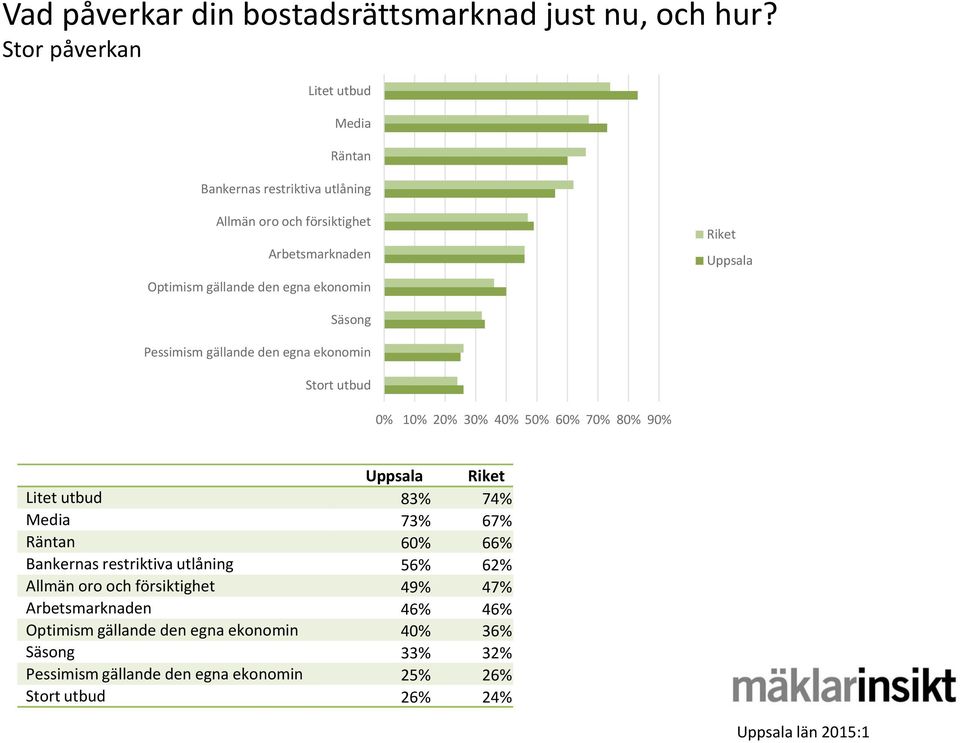 Riket Uppsala Säsong Pessimism gällande den egna ekonomin Stort utbud 0% 10% 20% 30% 40% 50% 60% 70% 80% 90% Uppsala Riket Litet utbud 83% 74% Media