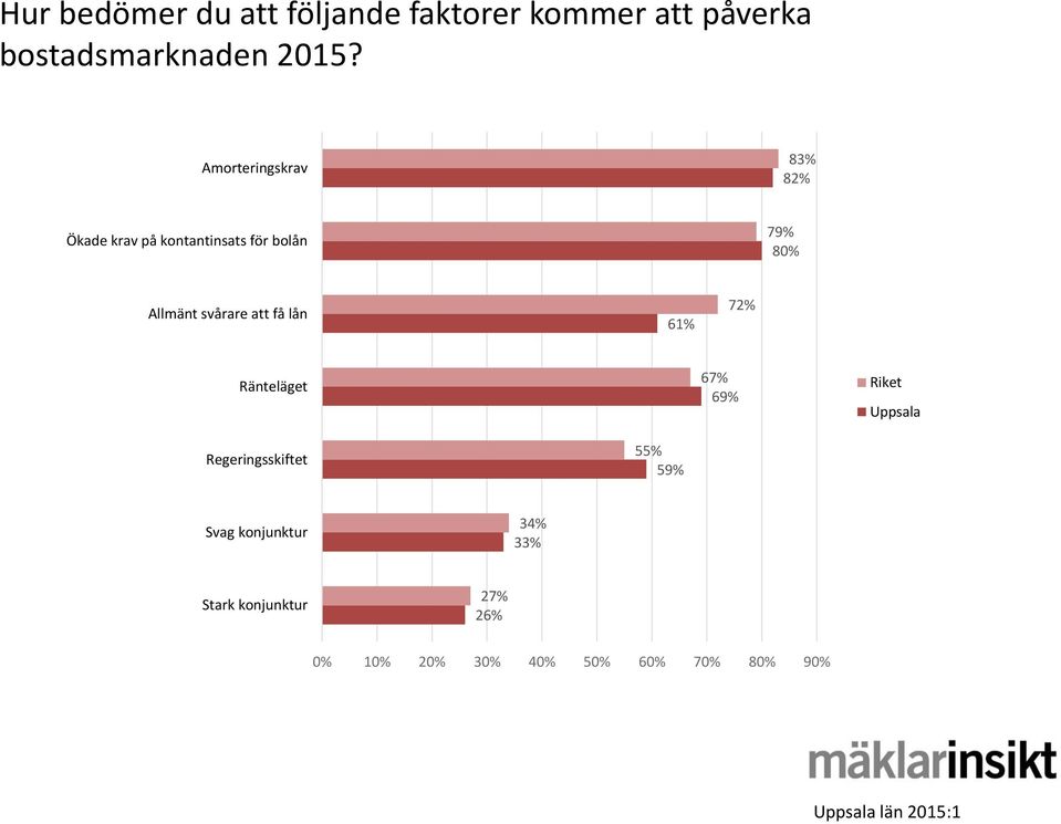 svårare att få lån 61% 72% Ränteläget 67% 69% Riket Uppsala Regeringsskiftet 55%