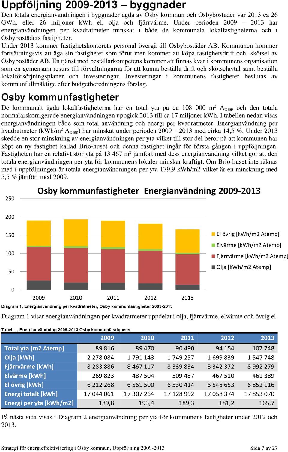 Under 2013 kommer fastighetskontorets personal övergå till Osbybostäder AB.