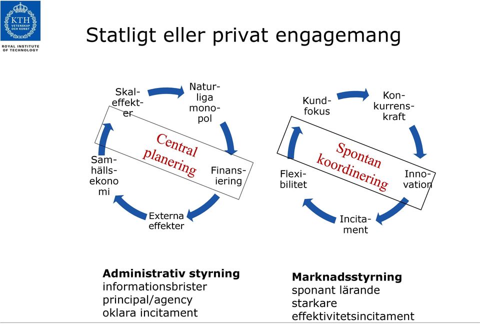 effekter Incitament Administrativ styrning informationsbrister