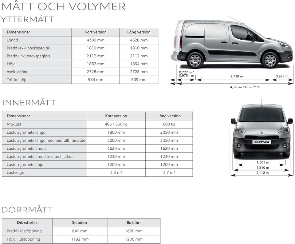600 kg Lastutrymmets längd 1800 mm 2050 mm Lastutrymmets längd med nedfällt flexisäte 3000 mm 3250 mm Lastutrymmets bredd 1620 mm 1620 mm Lastutrymmets bredd mellan hjulhus 1230 mm 1230 mm