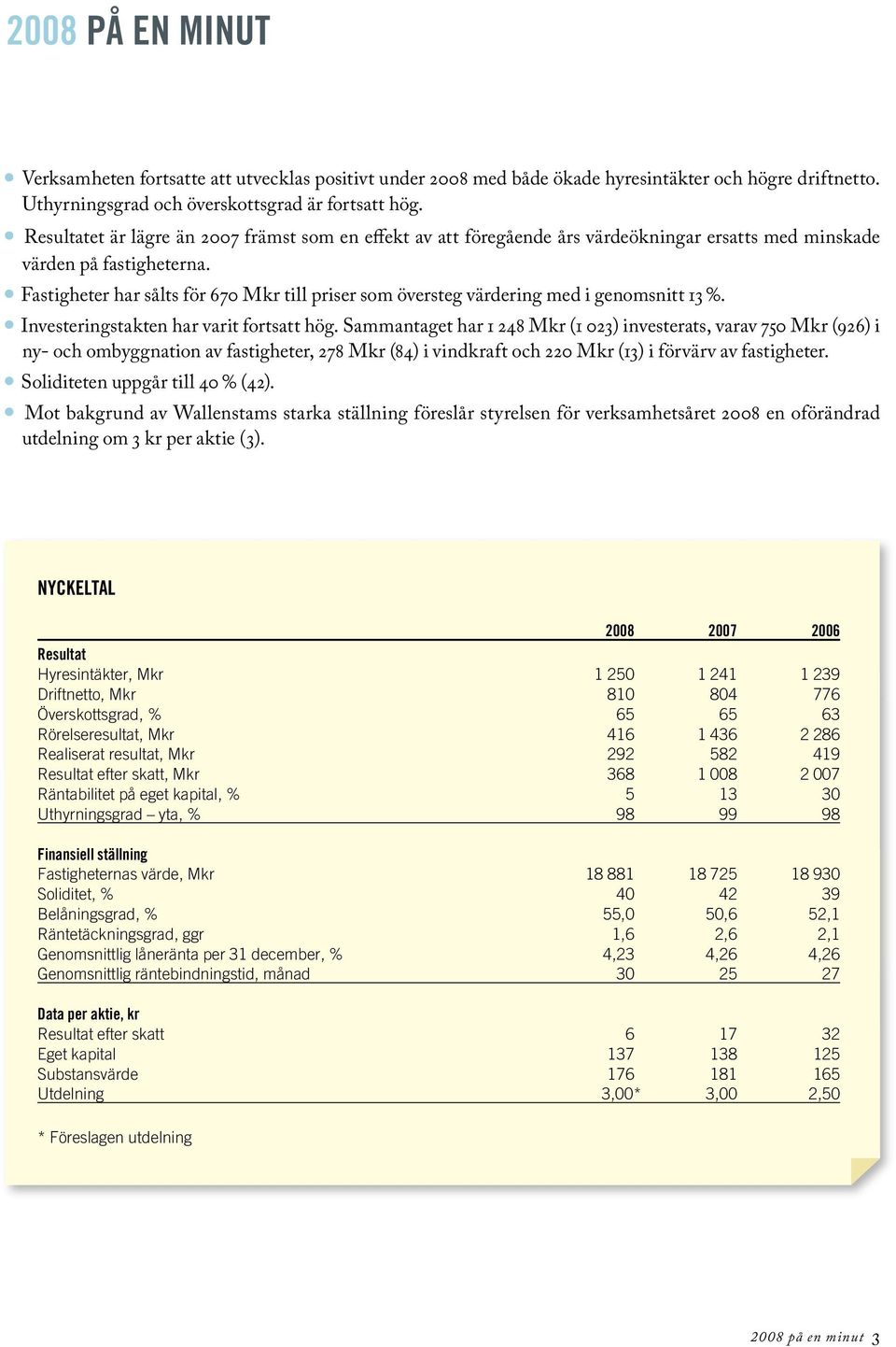 Fastigheter har sålts för 670 Mkr till priser som översteg värdering med i genomsnitt 13 %. Investeringstakten har varit fortsatt hög.