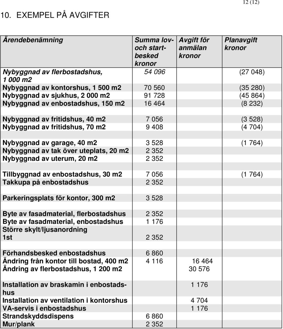 70 560 (35 280) Nybyggnad av sjukhus, 2 000 m2 91 728 (45 864) Nybyggnad av enbostadshus, 150 m2 16 464 (8 232) Nybyggnad av fritidshus, 40 m2 7 056 (3 528) Nybyggnad av fritidshus, 70 m2 9 408 (4