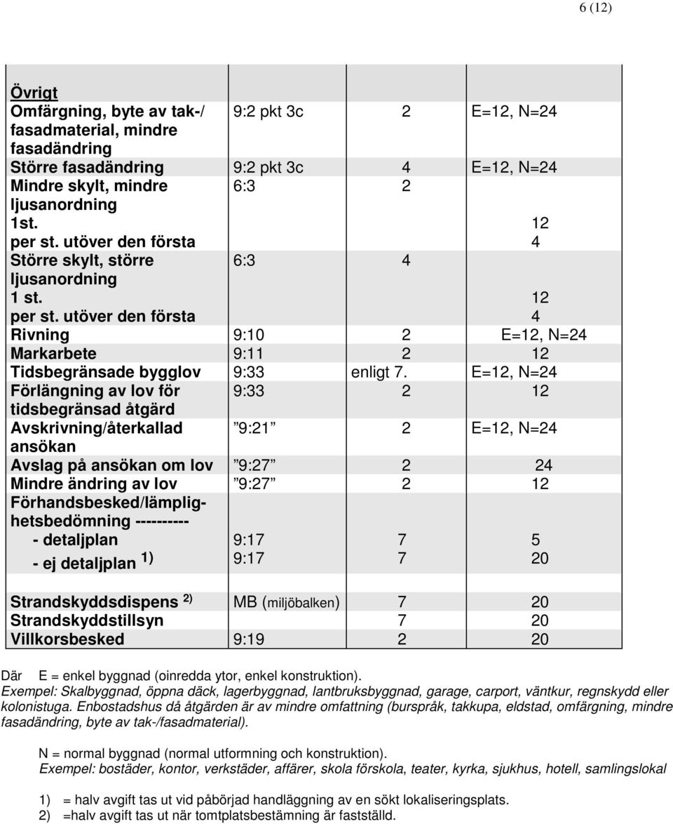 E=, N=24 Förlängning av lov för 9:33 2 tidsbegränsad åtgärd Avskrivning/återkallad 9:21 2 E=, N=24 ansökan Avslag på ansökan om lov 9:27 2 24 Mindre ändring av lov 9:27 2