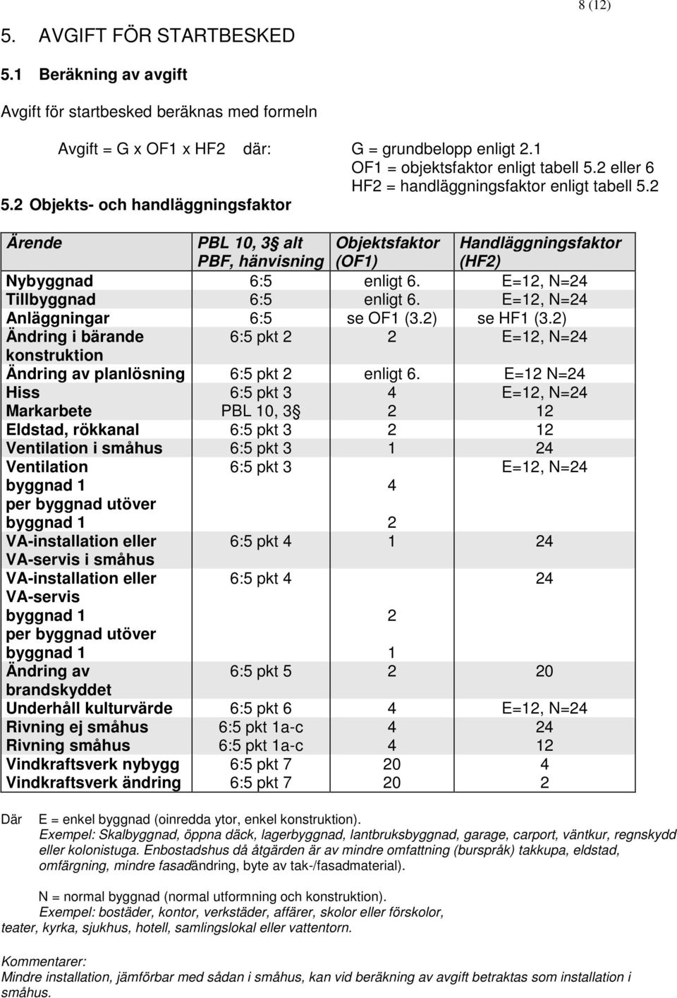 E=, N=24 Tillbyggnad 6:5 enligt 6. E=, N=24 Anläggningar 6:5 se OF1 (3.2) se HF1 (3.2) Ändring i bärande 6:5 pkt 2 2 E=, N=24 konstruktion Ändring av planlösning 6:5 pkt 2 enligt 6.