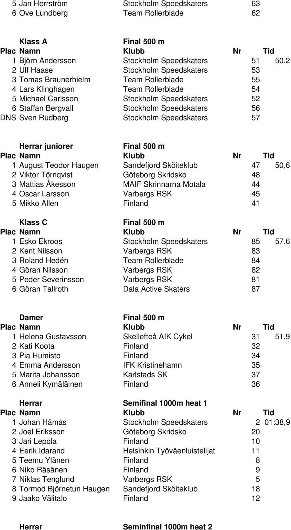 juniorer 1 August Teodor Haugen Sandefjord Sköiteklub 47 50,6 2 Viktor Törnqvist Göteborg Skridsko 48 3 Mattias Ĺkesson MAIF Skrinnarna Motala 44 4 Oscar Larsson Varbergs RSK 45 5 Mikko Allen Finland