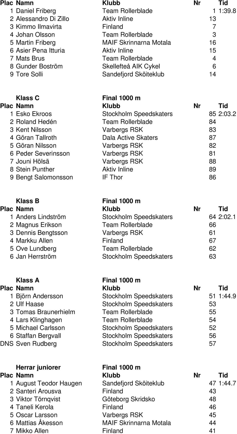 Rollerblade 4 8 Gunder Boström Skellefteĺ AIK Cykel 6 9 Tore Solli Sandefjord Sköiteklub 14 Klass C 1 Esko Ekroos Stockholm Speedskaters 85 2:03.