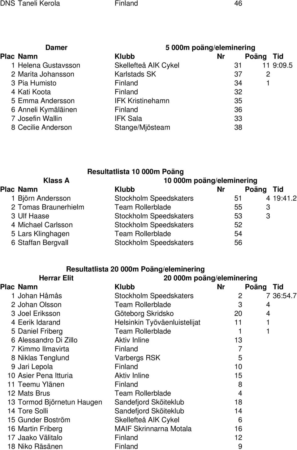 Anderson Stange/Mjösteam 38 Resultatlista 10 000m Poäng Klass A 10 000m poäng/eleminering 1 Björn Andersson Stockholm Speedskaters 51 4 19:41.