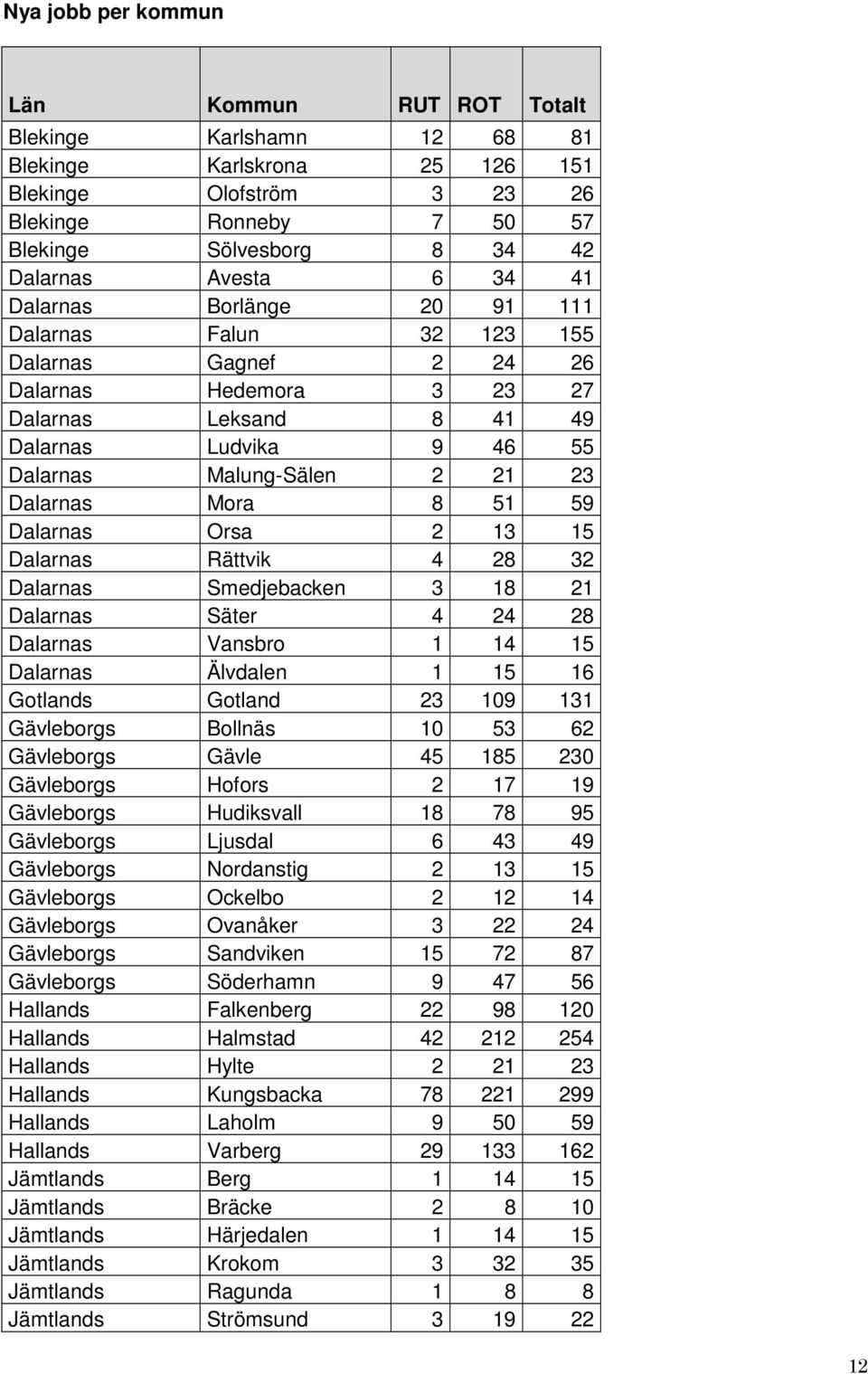 Dalarnas Mora 8 51 59 Dalarnas Orsa 2 13 15 Dalarnas Rättvik 4 28 32 Dalarnas Smedjebacken 3 18 21 Dalarnas Säter 4 24 28 Dalarnas Vansbro 1 14 15 Dalarnas Älvdalen 1 15 16 Gotlands Gotland 23 109