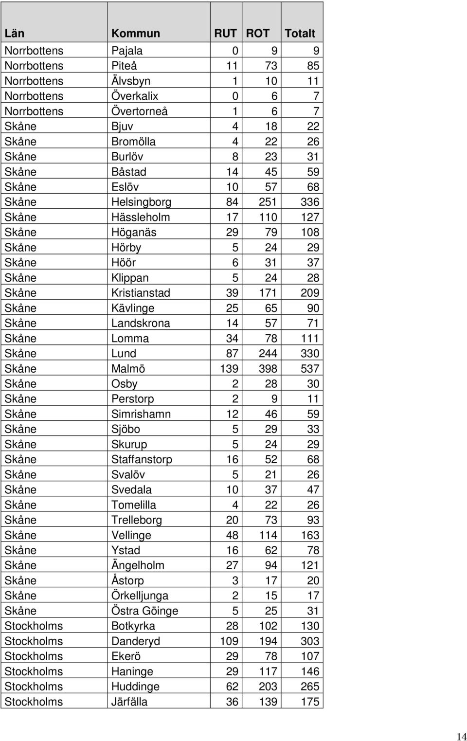 Klippan 5 24 28 Skåne Kristianstad 39 171 209 Skåne Kävlinge 25 65 90 Skåne Landskrona 14 57 71 Skåne Lomma 34 78 111 Skåne Lund 87 244 330 Skåne Malmö 139 398 537 Skåne Osby 2 28 30 Skåne Perstorp 2