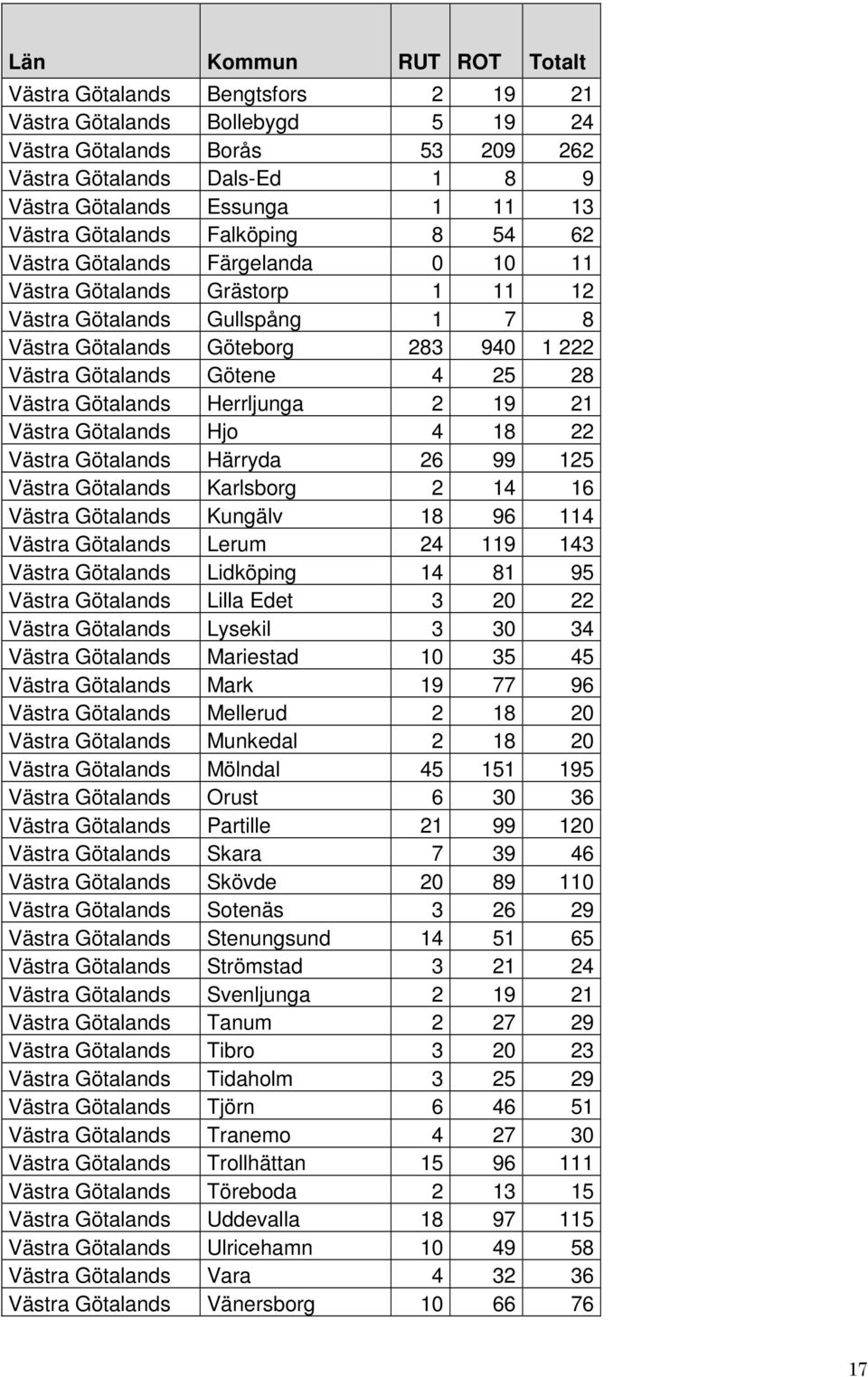 Götene 4 25 28 Västra Götalands Herrljunga 2 19 21 Västra Götalands Hjo 4 18 22 Västra Götalands Härryda 26 99 125 Västra Götalands Karlsborg 2 14 16 Västra Götalands Kungälv 18 96 114 Västra