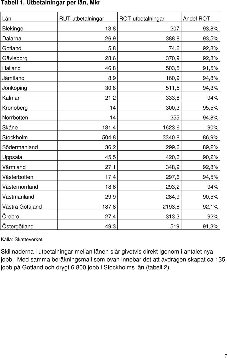 91,5% Jämtland 8,9 160,9 94,8% Jönköping 30,8 511,5 94,3% Kalmar 21,2 333,8 94% Kronoberg 14 300,3 95,5% Norrbotten 14 255 94,8% Skåne 181,4 1623,6 90% Stockholm 504,8 3340,8 86,9% Södermanland 36,2