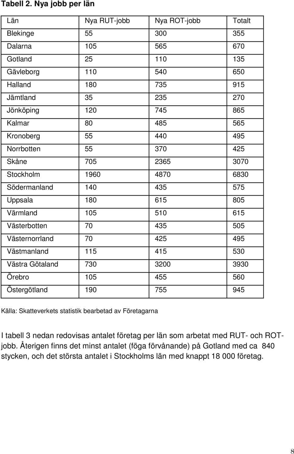 Kalmar 80 485 565 Kronoberg 55 440 495 Norrbotten 55 370 425 Skåne 705 2365 3070 Stockholm 1960 4870 6830 Södermanland 140 435 575 Uppsala 180 615 805 Värmland 105 510 615 Västerbotten 70 435 505