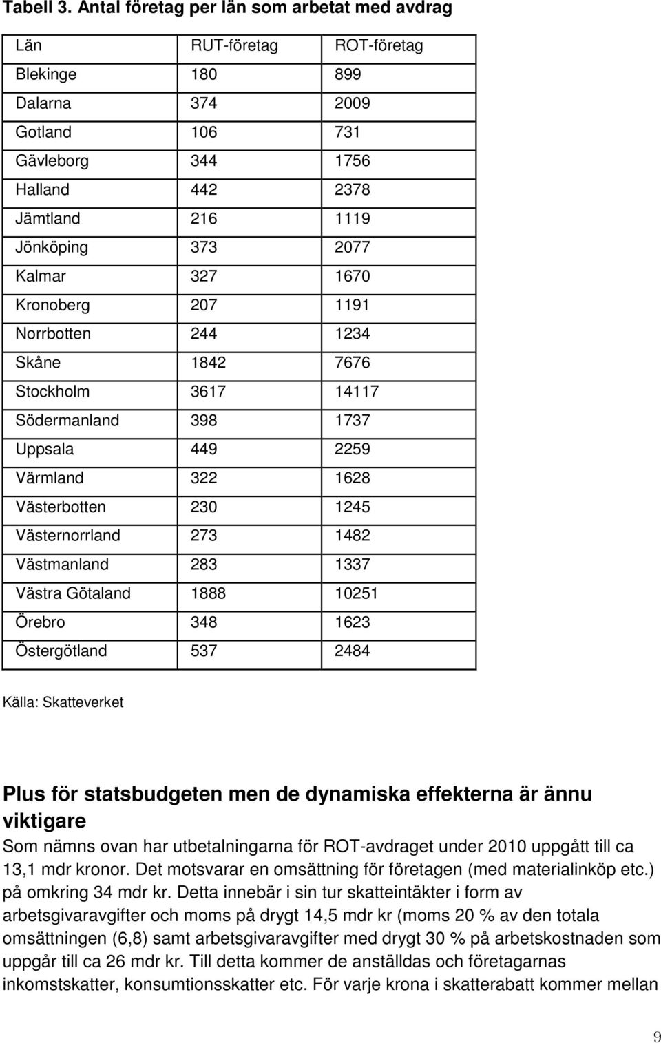 Kalmar 327 1670 Kronoberg 207 1191 Norrbotten 244 1234 Skåne 1842 7676 Stockholm 3617 14117 Södermanland 398 1737 Uppsala 449 2259 Värmland 322 1628 Västerbotten 230 1245 Västernorrland 273 1482